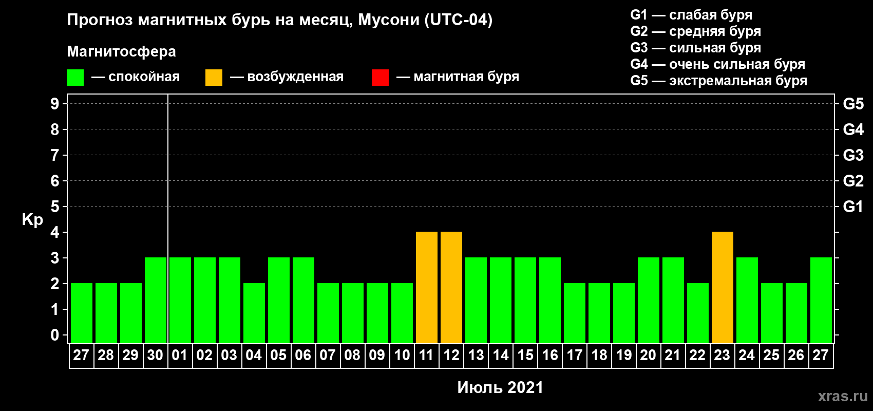 Прогноз максимального суточного геомагнитного индекса Kp на <b>1 месяц</b> (31 день) <b>с 27 июня по 27 июля 2021 г</b>