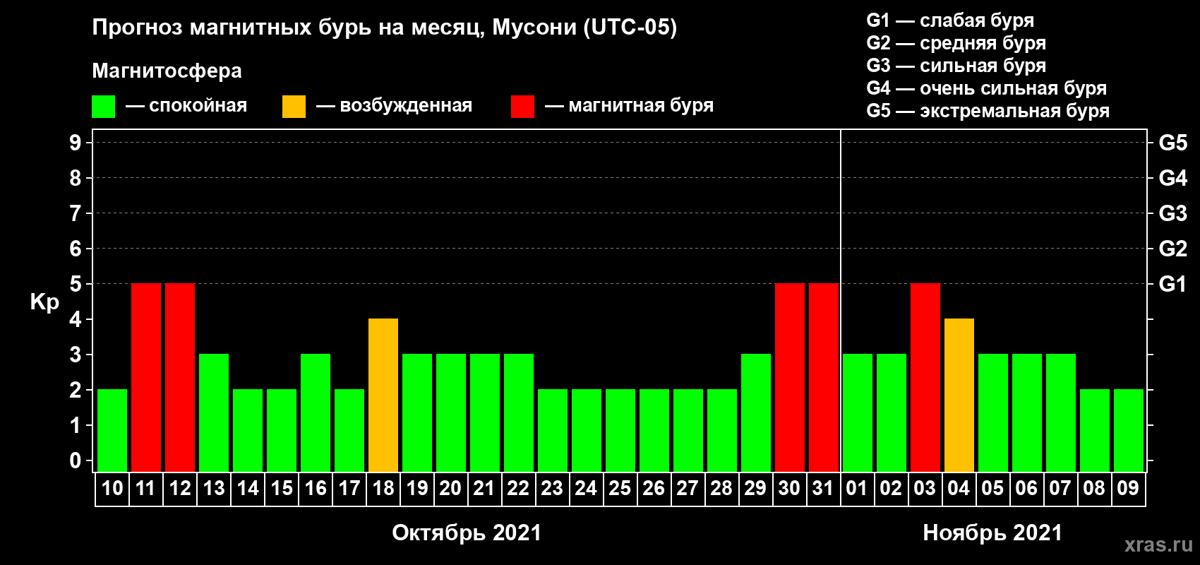 Прогноз максимального суточного геомагнитного индекса Kp на <b>1 месяц</b> (31 день) <b>с 10 октября по 09 ноября 2021 г</b>