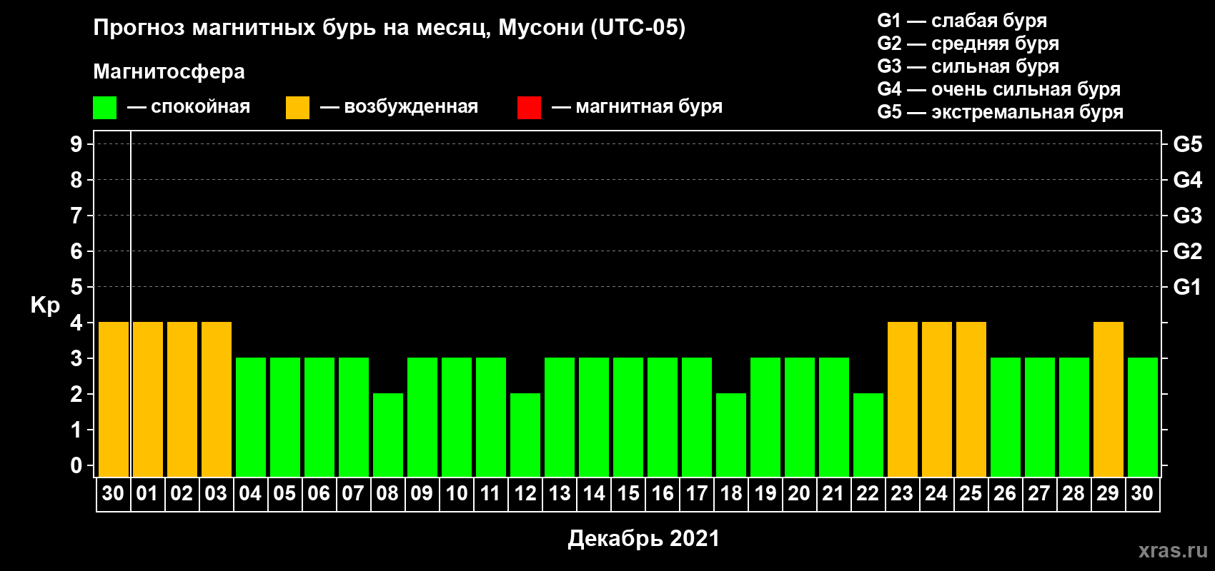 Прогноз максимального суточного геомагнитного индекса Kp на <b>1 месяц</b> (31 день) <b>с 30 ноября по 30 декабря 2021 г</b>