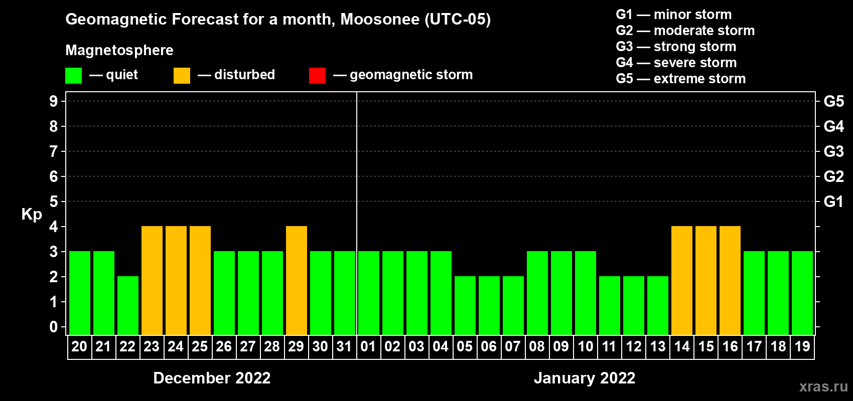 Forecast of the daily maximal value of geomagnetic index Kp for <b>1 month</b> (31 days) <b>from Dec 20, 2021 to Jan 19, 2022</b>