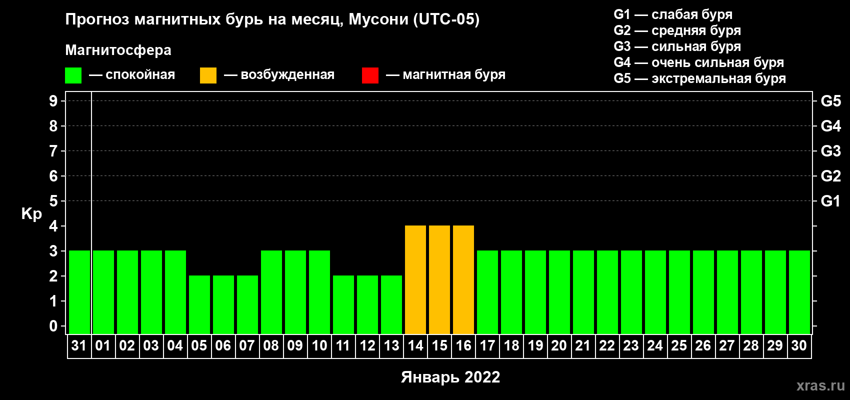 Прогноз максимального суточного геомагнитного индекса Kp на <b>1 месяц</b> (31 день) <b>с 31 декабря 2021 г по 30 января 2022 г</b>
