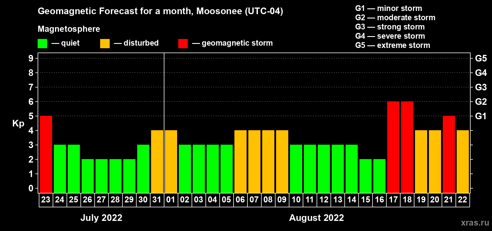 Forecast of the daily maximal value of geomagnetic index Kp for <b>1 month</b> (31 days) <b>from Jul 23, 2022 to Aug 22, 2022</b>