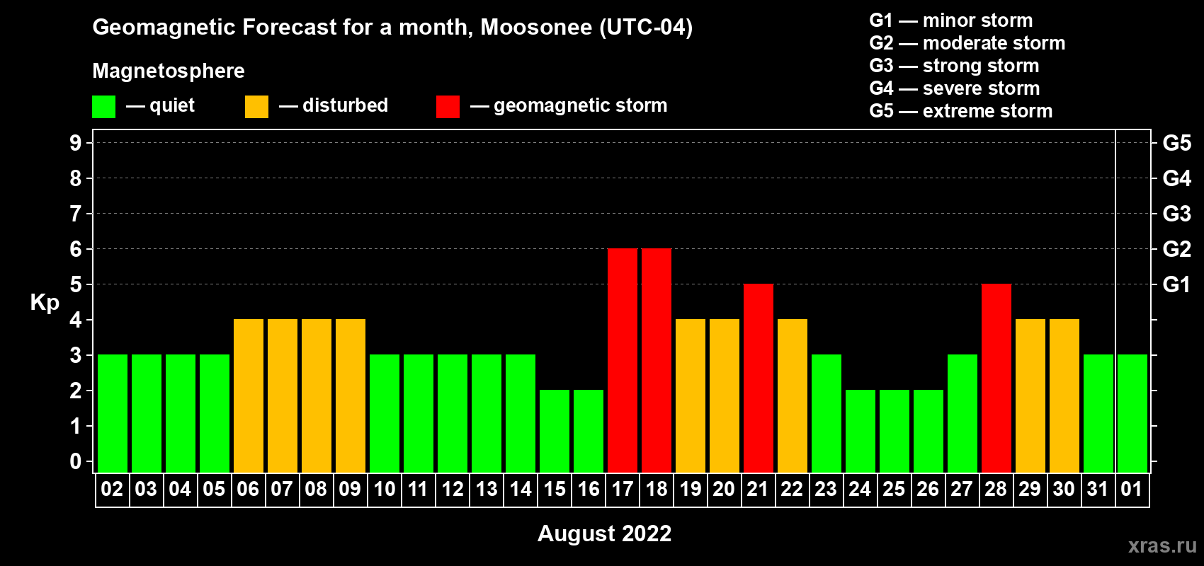Forecast of the daily maximal value of geomagnetic index Kp for <b>1 month</b> (31 days) <b>from Aug 02, 2022 to Sep 01, 2022</b>