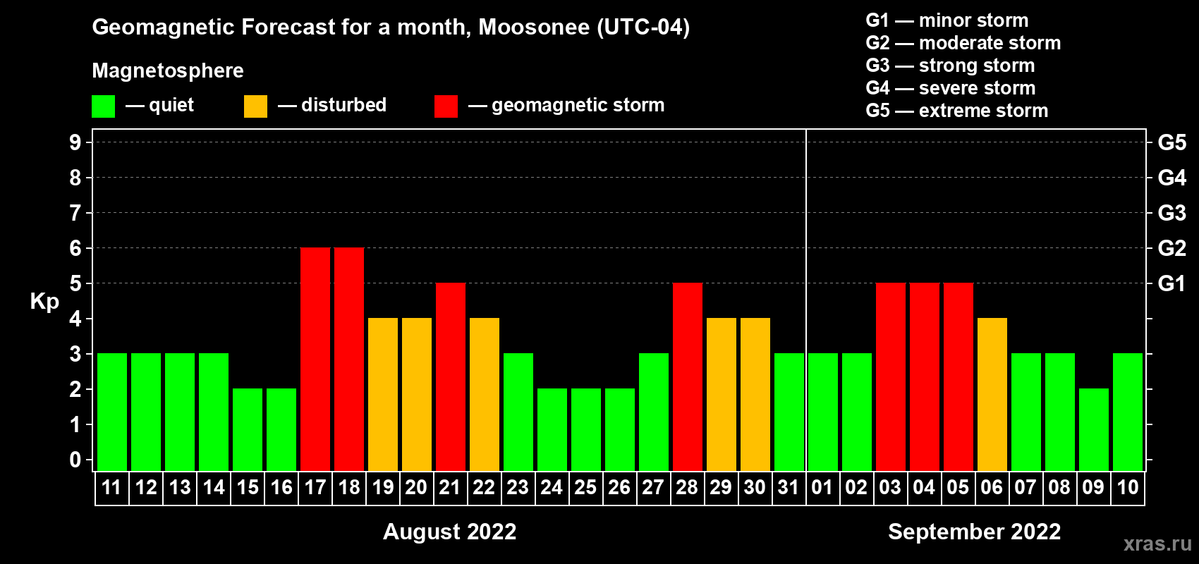 Forecast of the daily maximal value of geomagnetic index Kp for <b>1 month</b> (31 days) <b>from Aug 11, 2022 to Sep 10, 2022</b>