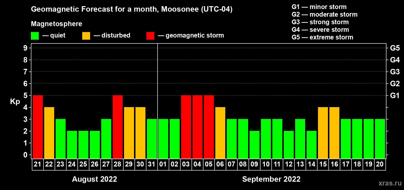 Forecast of the daily maximal value of geomagnetic index Kp for <b>1 month</b> (31 days) <b>from Aug 21, 2022 to Sep 20, 2022</b>