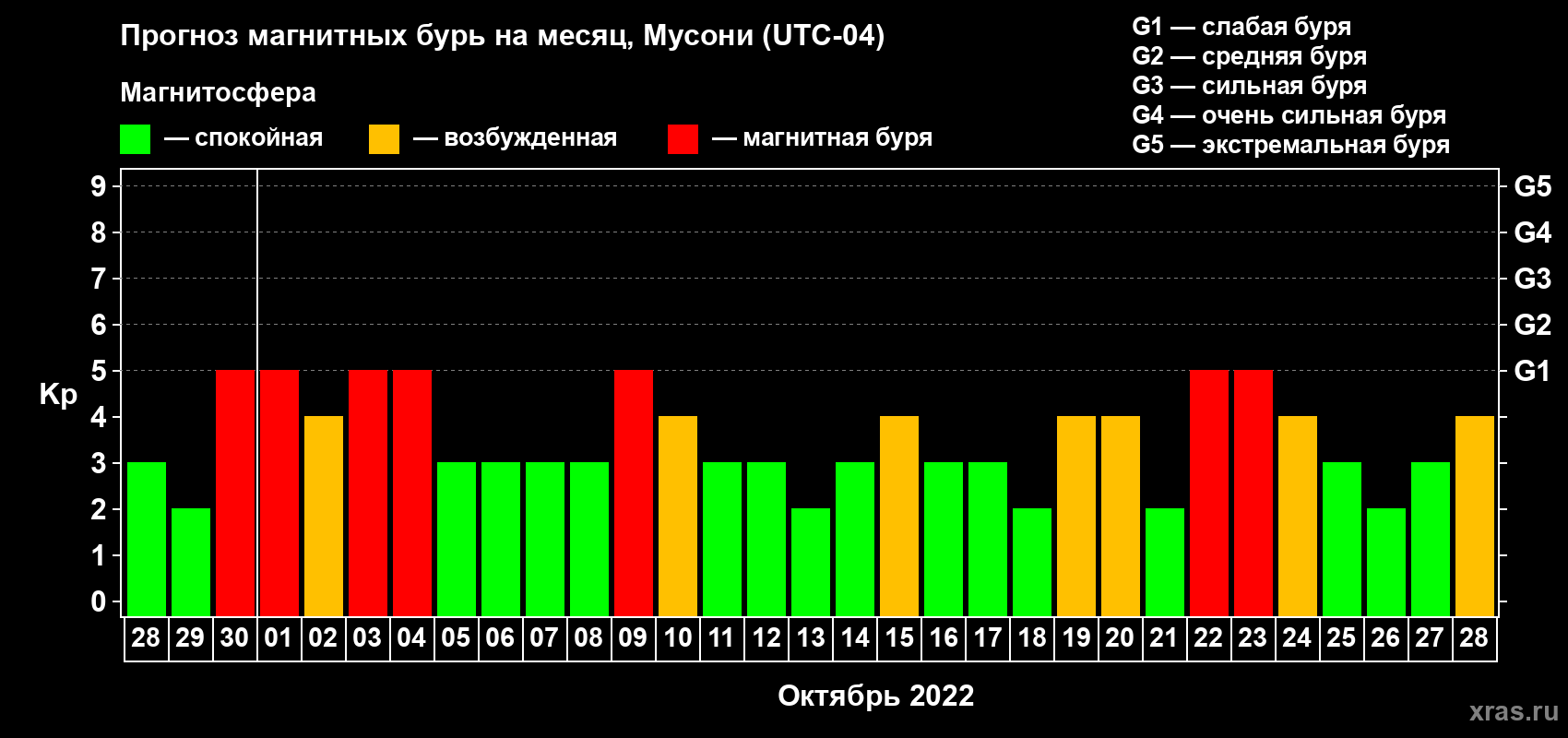 Прогноз максимального суточного геомагнитного индекса Kp на <b>1 месяц</b> (31 день) <b>с 28 сентября по 28 октября 2022 г</b>