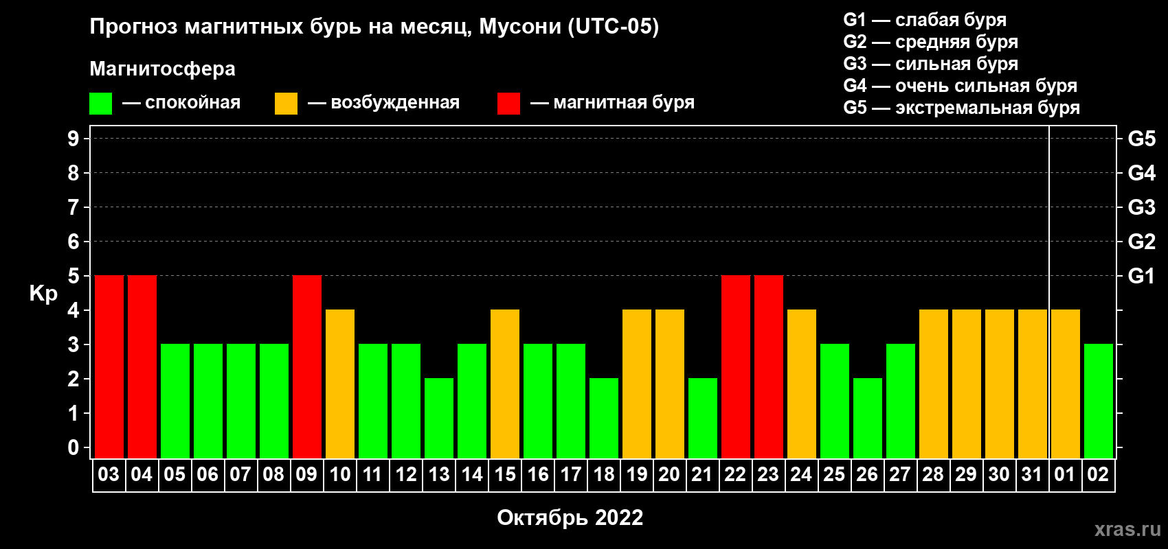 Прогноз максимального суточного геомагнитного индекса Kp на <b>1 месяц</b> (31 день) <b>с 03 октября по 02 ноября 2022 г</b>