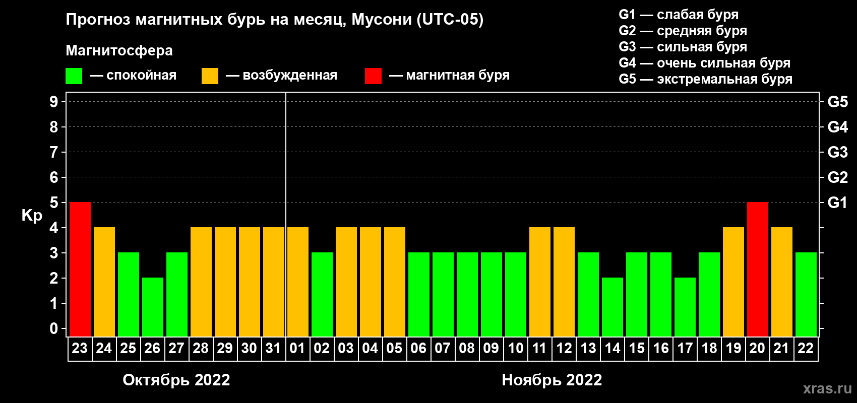 Прогноз максимального суточного геомагнитного индекса Kp на <b>1 месяц</b> (31 день) <b>с 23 октября по 22 ноября 2022 г</b>