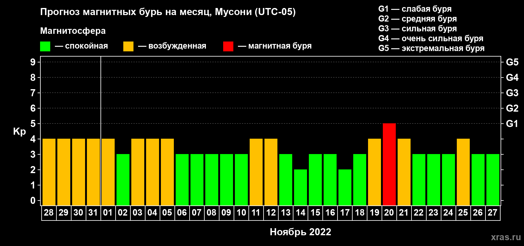 Прогноз максимального суточного геомагнитного индекса Kp на <b>1 месяц</b> (31 день) <b>с 28 октября по 27 ноября 2022 г</b>