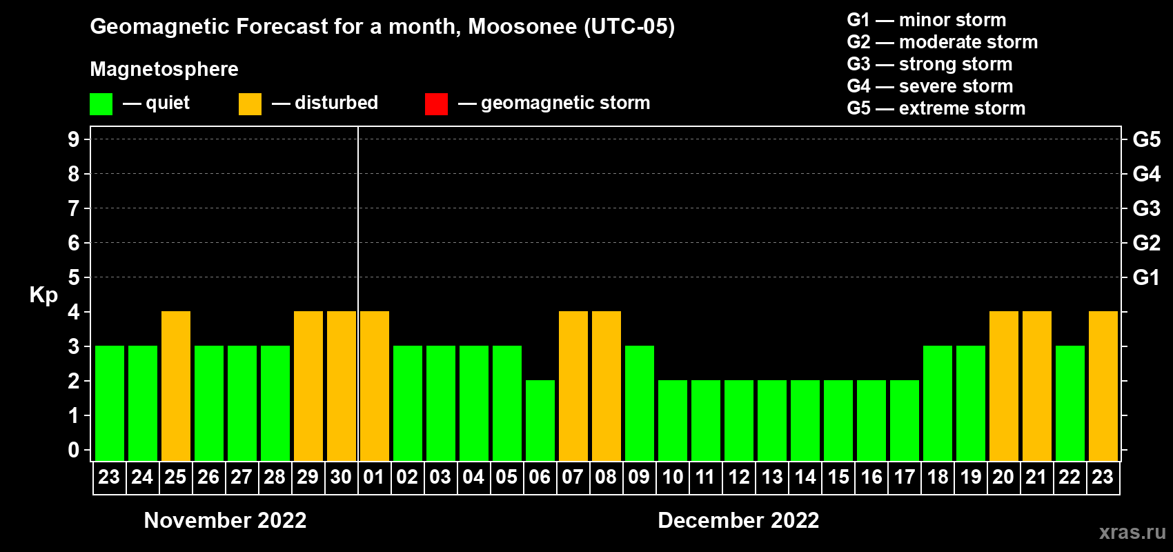 Forecast of the daily maximal value of geomagnetic index Kp for <b>1 month</b> (31 days) <b>from Nov 23, 2022 to Dec 23, 2022</b>