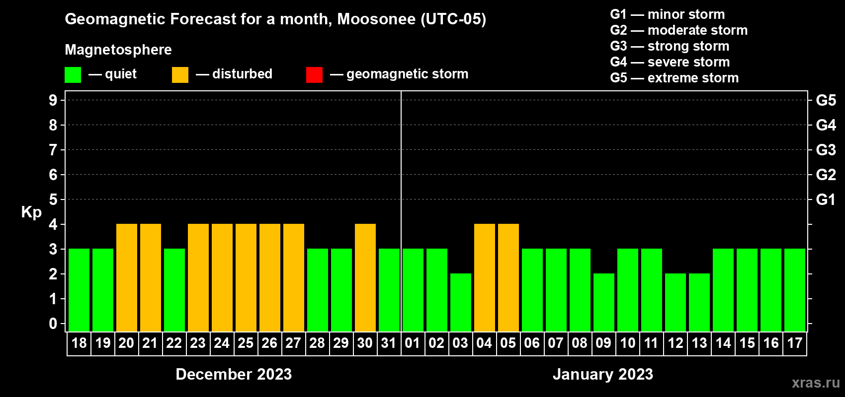 Forecast of the daily maximal value of geomagnetic index Kp for <b>1 month</b> (31 days) <b>from Dec 18, 2022 to Jan 17, 2023</b>