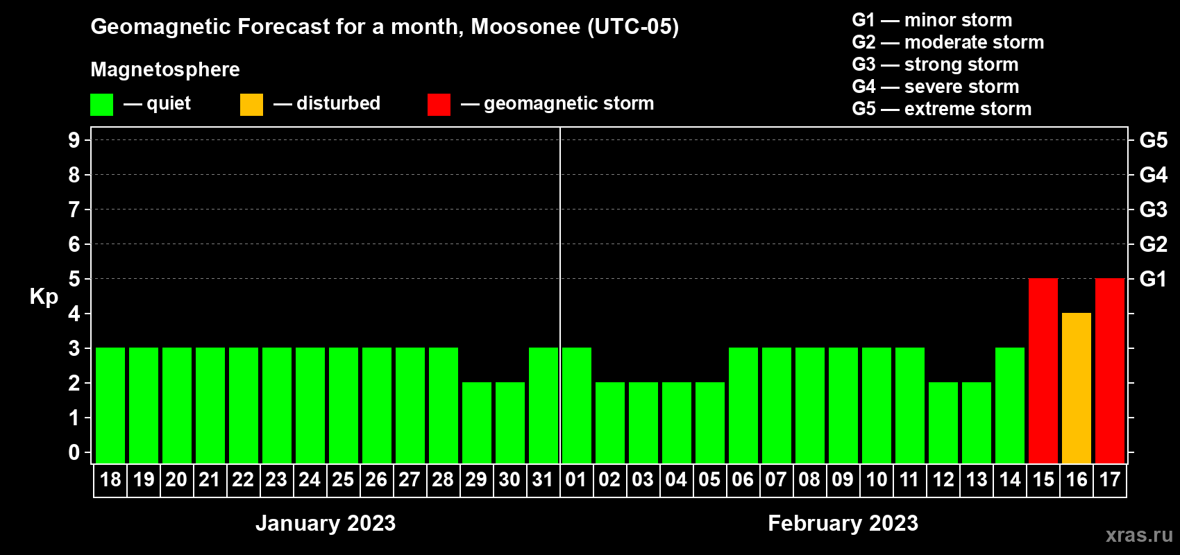 Forecast of the daily maximal value of geomagnetic index Kp for <b>1 month</b> (31 days) <b>from Jan 18, 2023 to Feb 17, 2023</b>