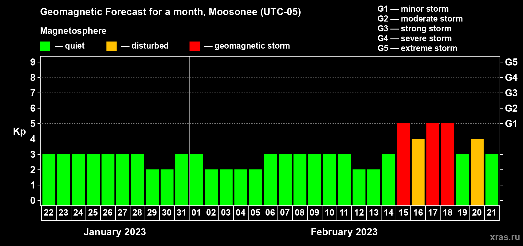 Forecast of the daily maximal value of geomagnetic index Kp for <b>1 month</b> (31 days) <b>from Jan 22, 2023 to Feb 21, 2023</b>