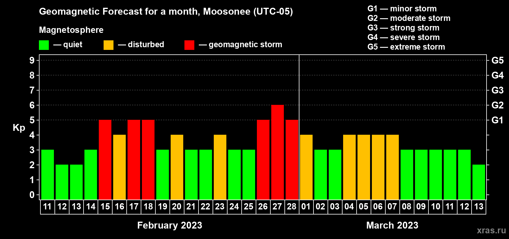 Forecast of the daily maximal value of geomagnetic index Kp for <b>1 month</b> (31 days) <b>from Feb 11, 2023 to Mar 13, 2023</b>