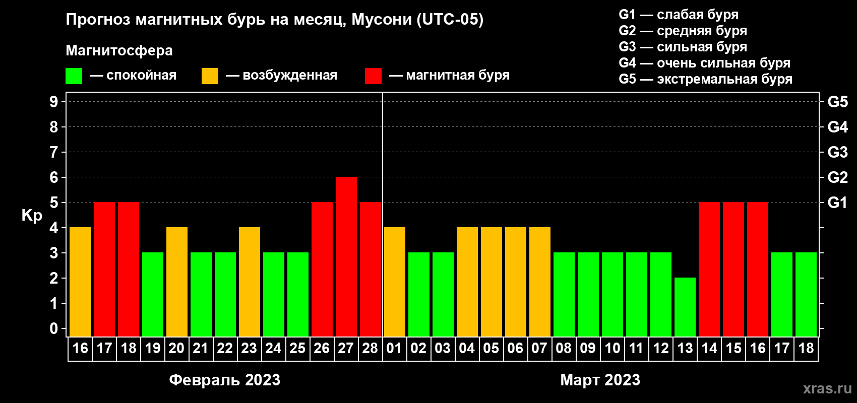 Прогноз максимального суточного геомагнитного индекса Kp на <b>1 месяц</b> (31 день) <b>с 16 февраля по 18 марта 2023 г</b>