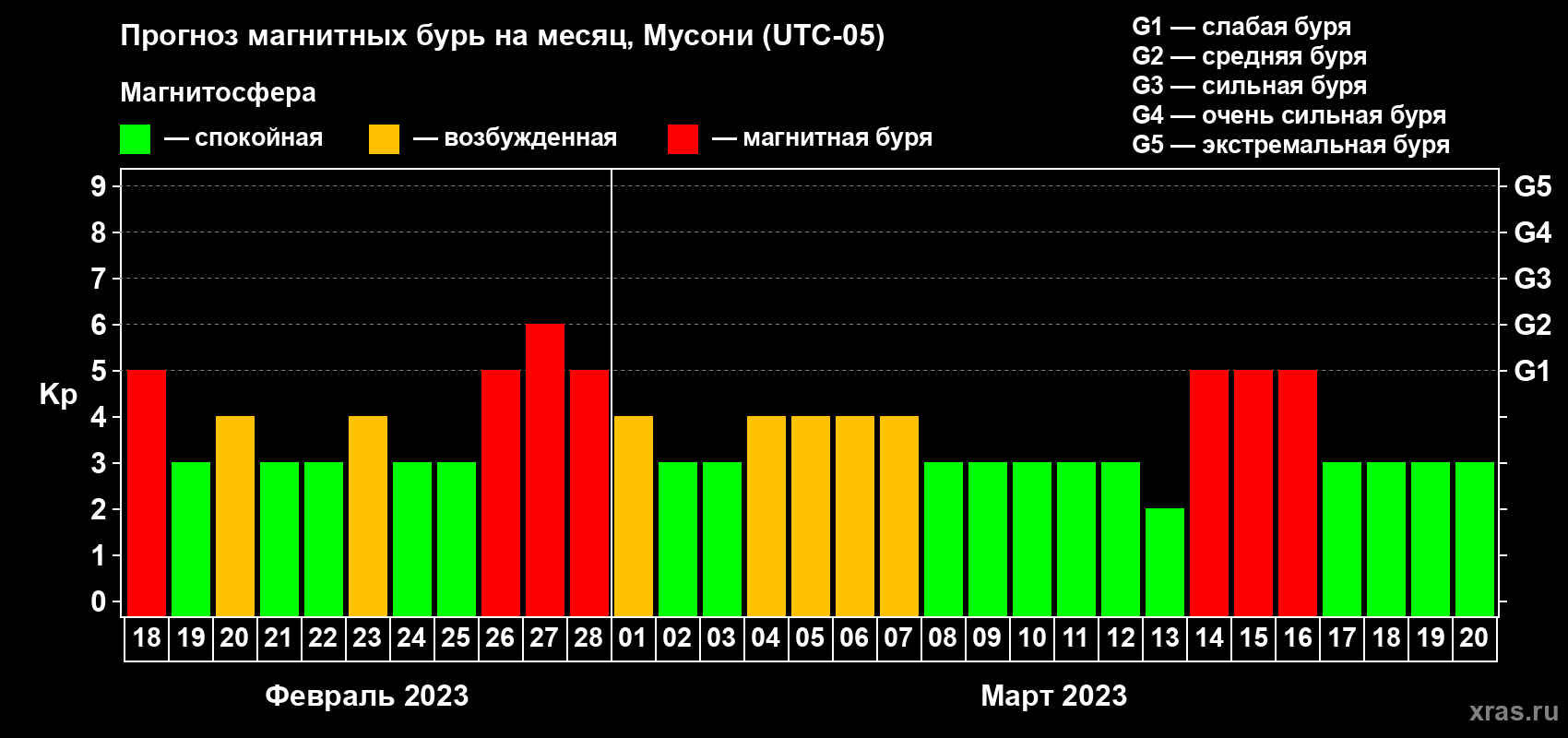 Прогноз максимального суточного геомагнитного индекса Kp на <b>1 месяц</b> (31 день) <b>с 18 февраля по 20 марта 2023 г</b>