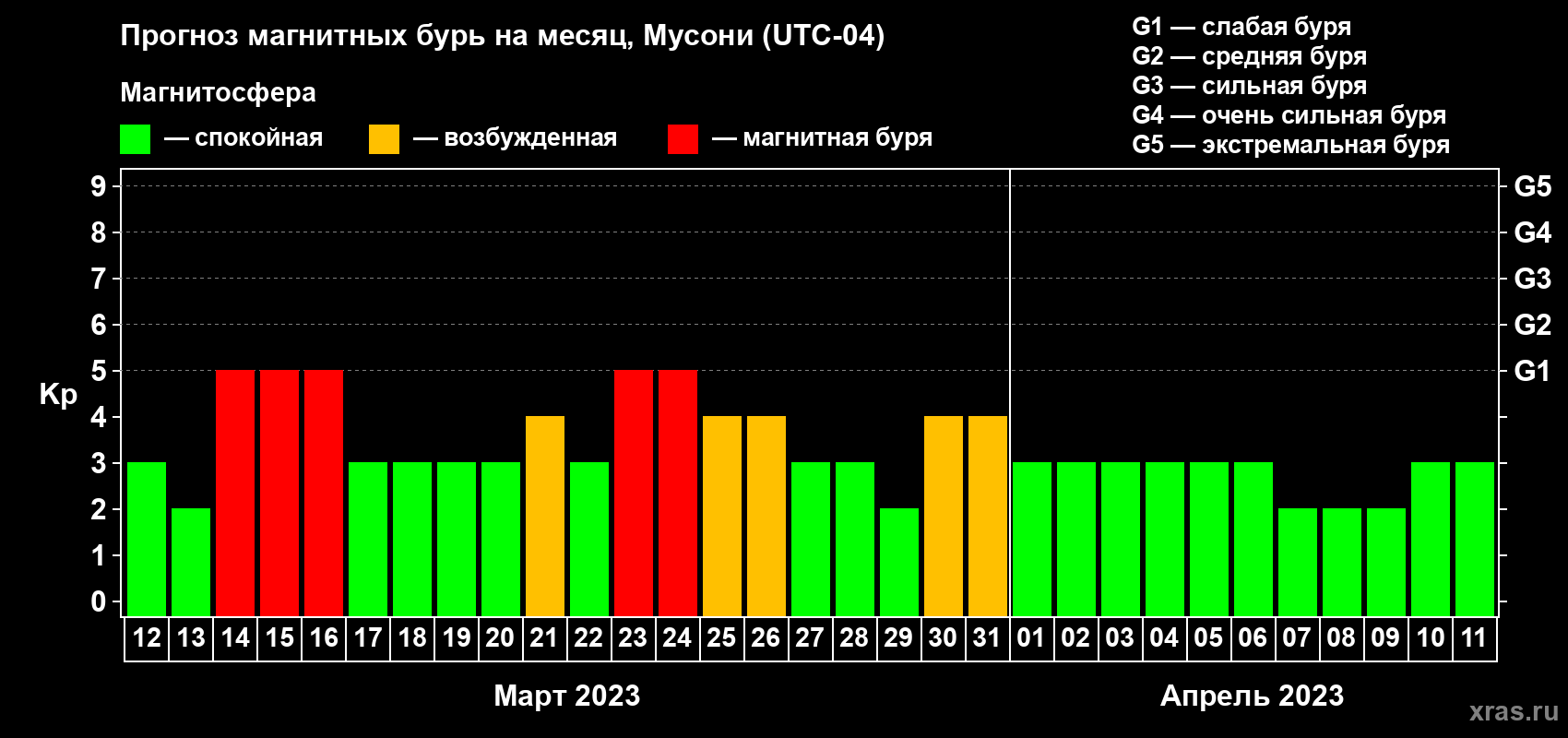 Прогноз максимального суточного геомагнитного индекса Kp на <b>1 месяц</b> (31 день) <b>с 12 марта по 11 апреля 2023 г</b>