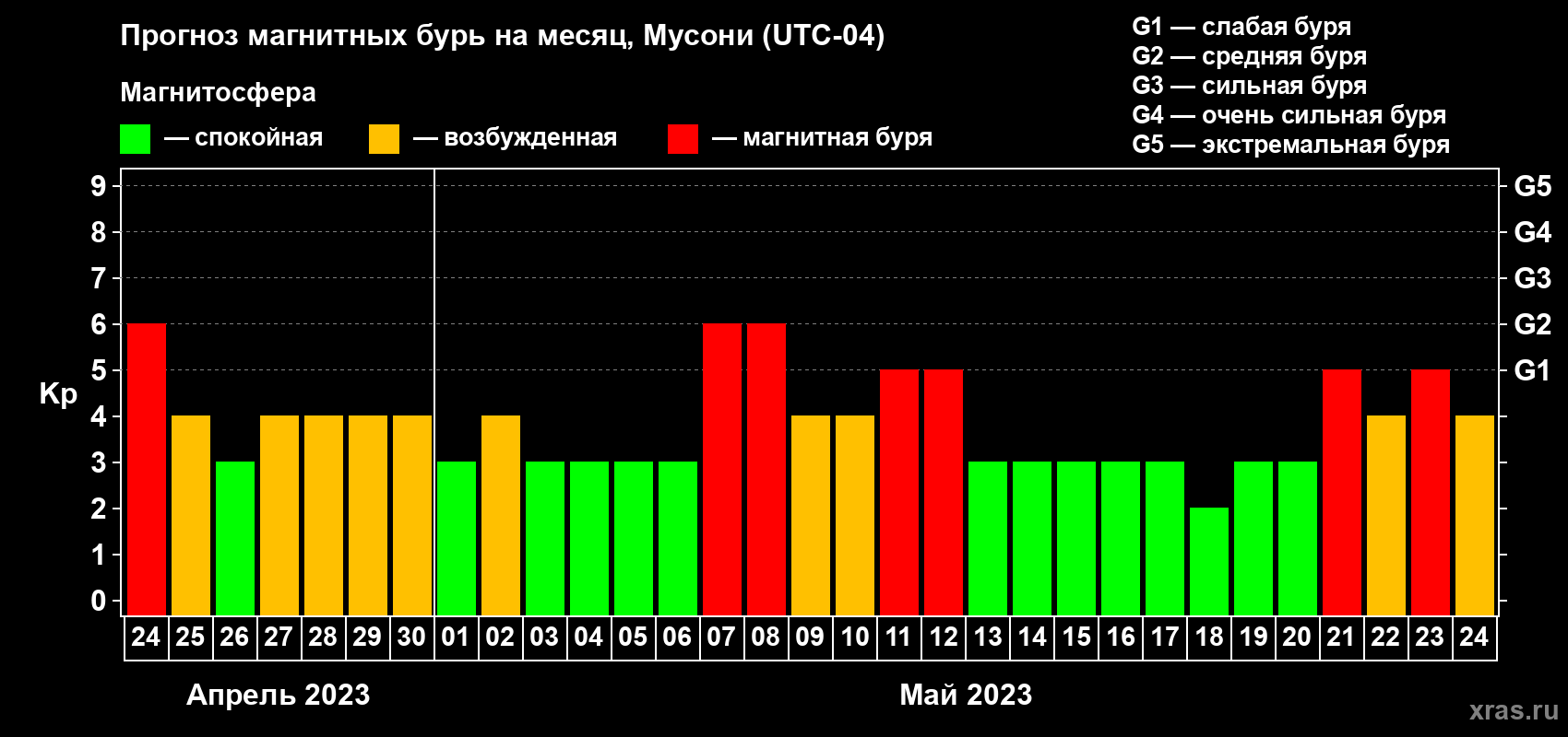 Прогноз максимального суточного геомагнитного индекса Kp на <b>1 месяц</b> (31 день) <b>с 24 апреля по 24 мая 2023 г</b>