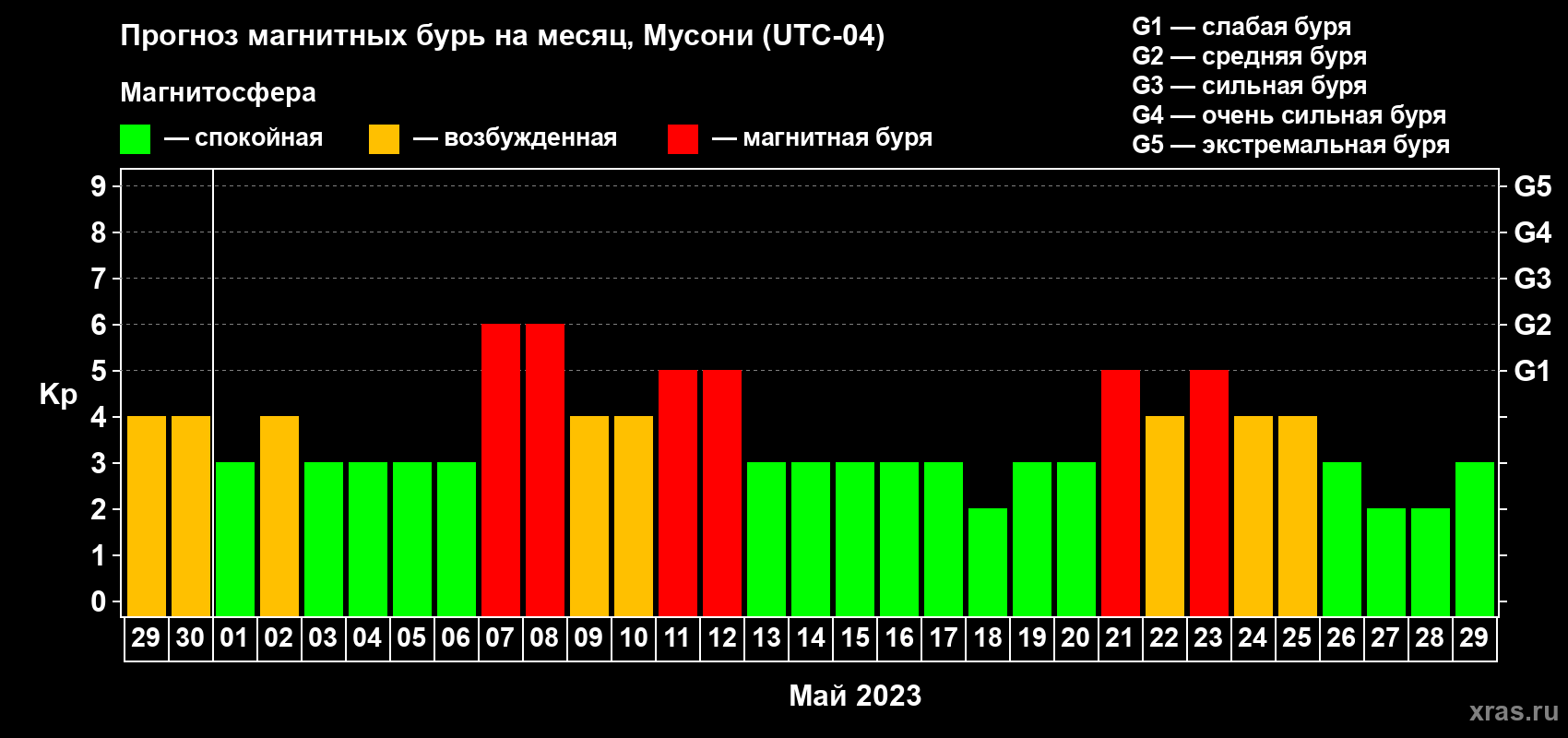 Прогноз максимального суточного геомагнитного индекса Kp на <b>1 месяц</b> (31 день) <b>с 29 апреля по 29 мая 2023 г</b>