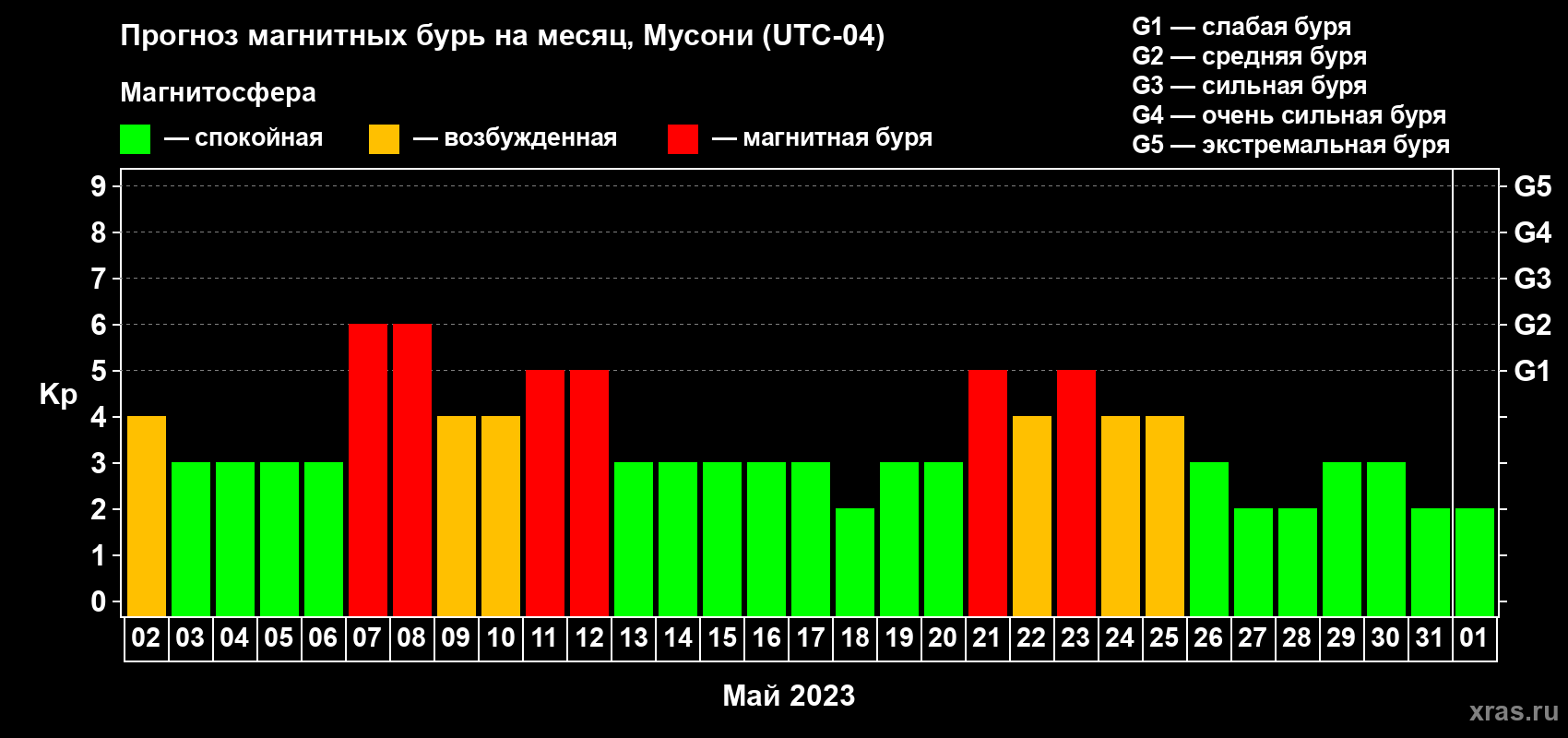 Прогноз максимального суточного геомагнитного индекса Kp на <b>1 месяц</b> (31 день) <b>с 02 мая по 01 июня 2023 г</b>