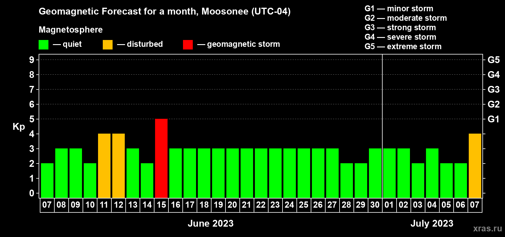 Forecast of the daily maximal value of geomagnetic index Kp for <b>1 month</b> (31 days) <b>from Jun 07, 2023 to Jul 07, 2023</b>