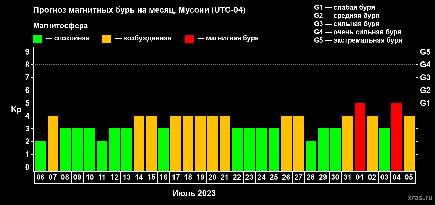 Прогноз максимального суточного геомагнитного индекса Kp на <b>1 месяц</b> (31 день) <b>с 06 июля по 05 августа 2023 г</b>