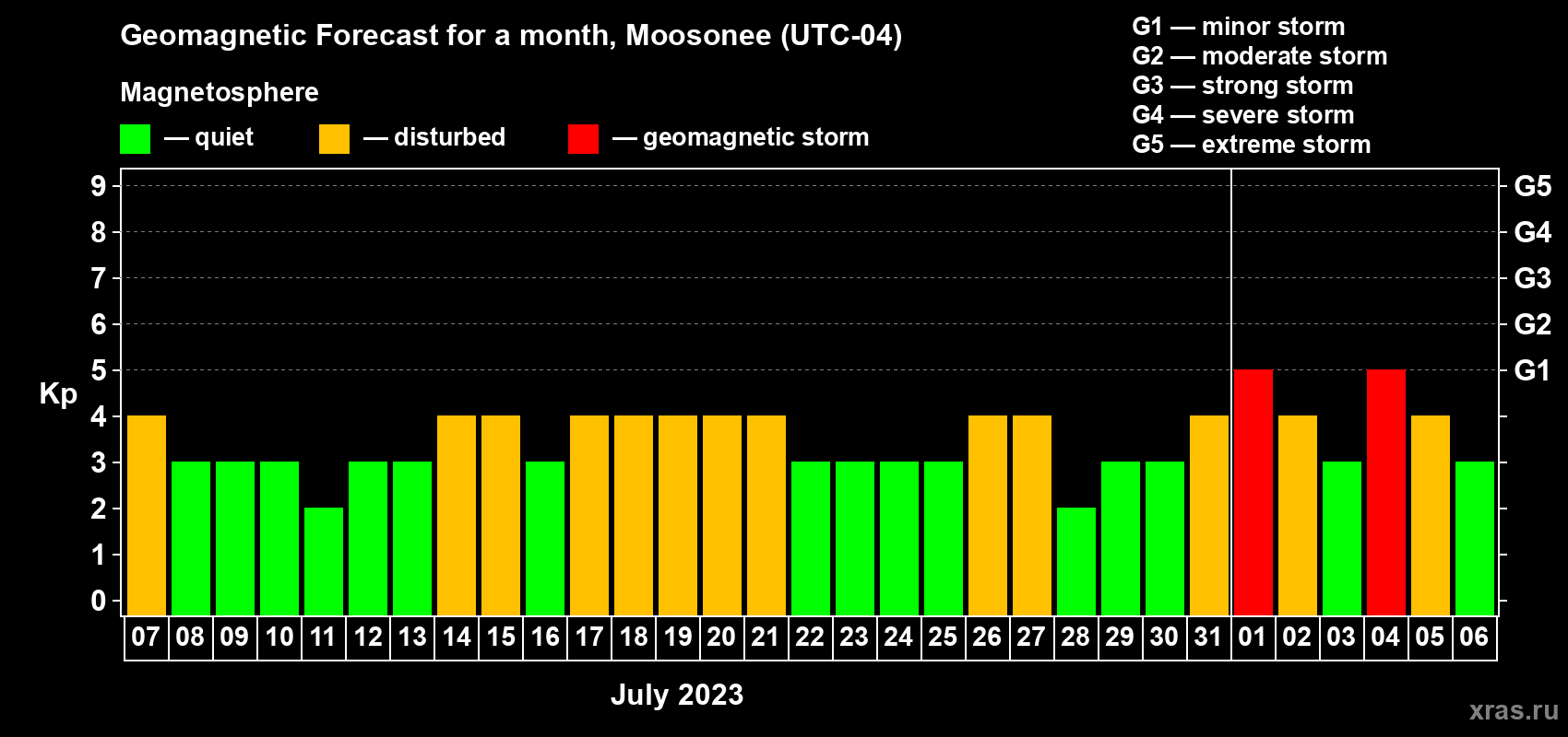 Forecast of the daily maximal value of geomagnetic index Kp for <b>1 month</b> (31 days) <b>from Jul 07, 2023 to Aug 06, 2023</b>