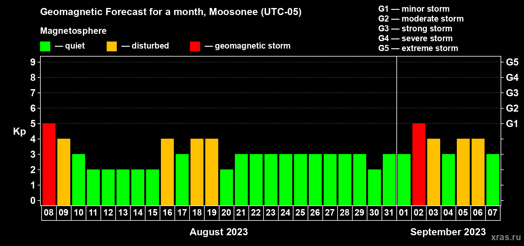 Forecast of the daily maximal value of geomagnetic index Kp for <b>1 month</b> (31 days) <b>from Aug 08, 2023 to Sep 07, 2023</b>