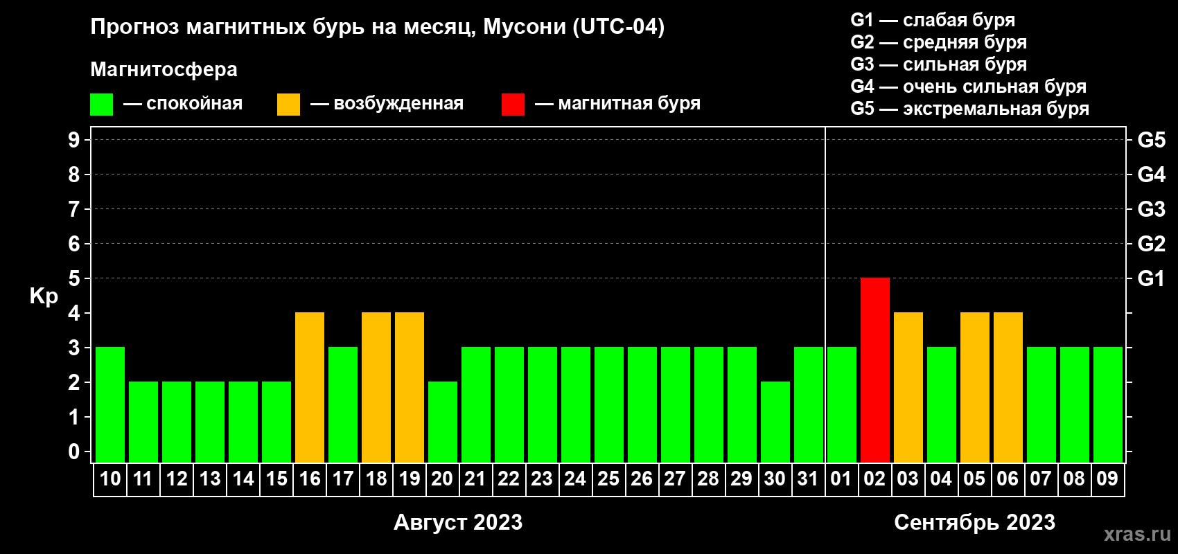 Прогноз максимального суточного геомагнитного индекса Kp на <b>1 месяц</b> (31 день) <b>с 10 августа по 09 сентября 2023 г</b>