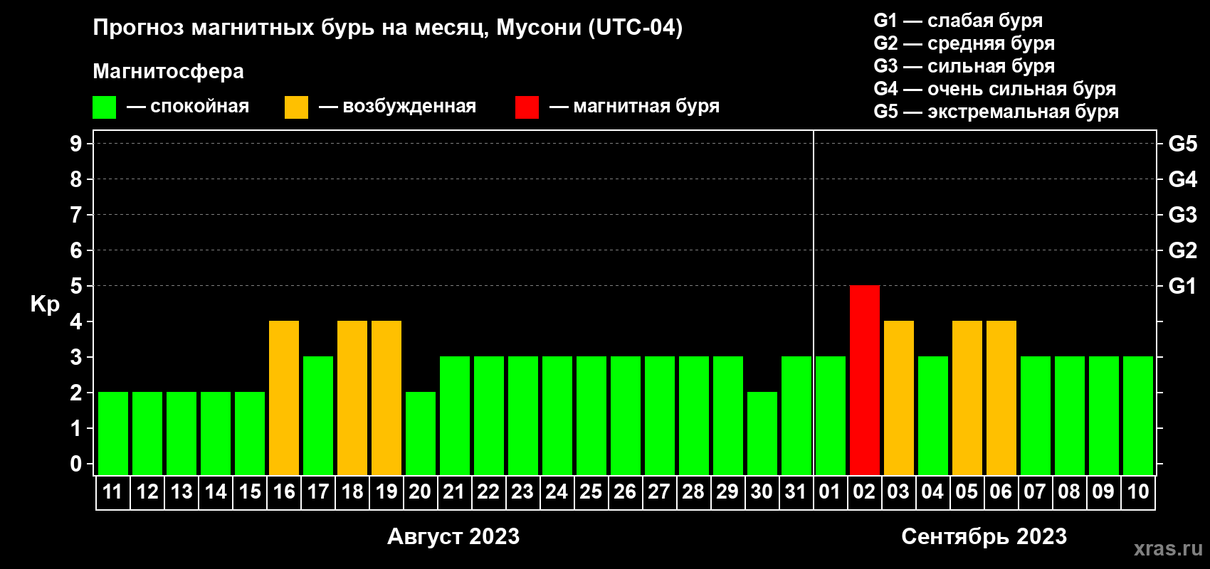Прогноз максимального суточного геомагнитного индекса Kp на <b>1 месяц</b> (31 день) <b>с 11 августа по 10 сентября 2023 г</b>