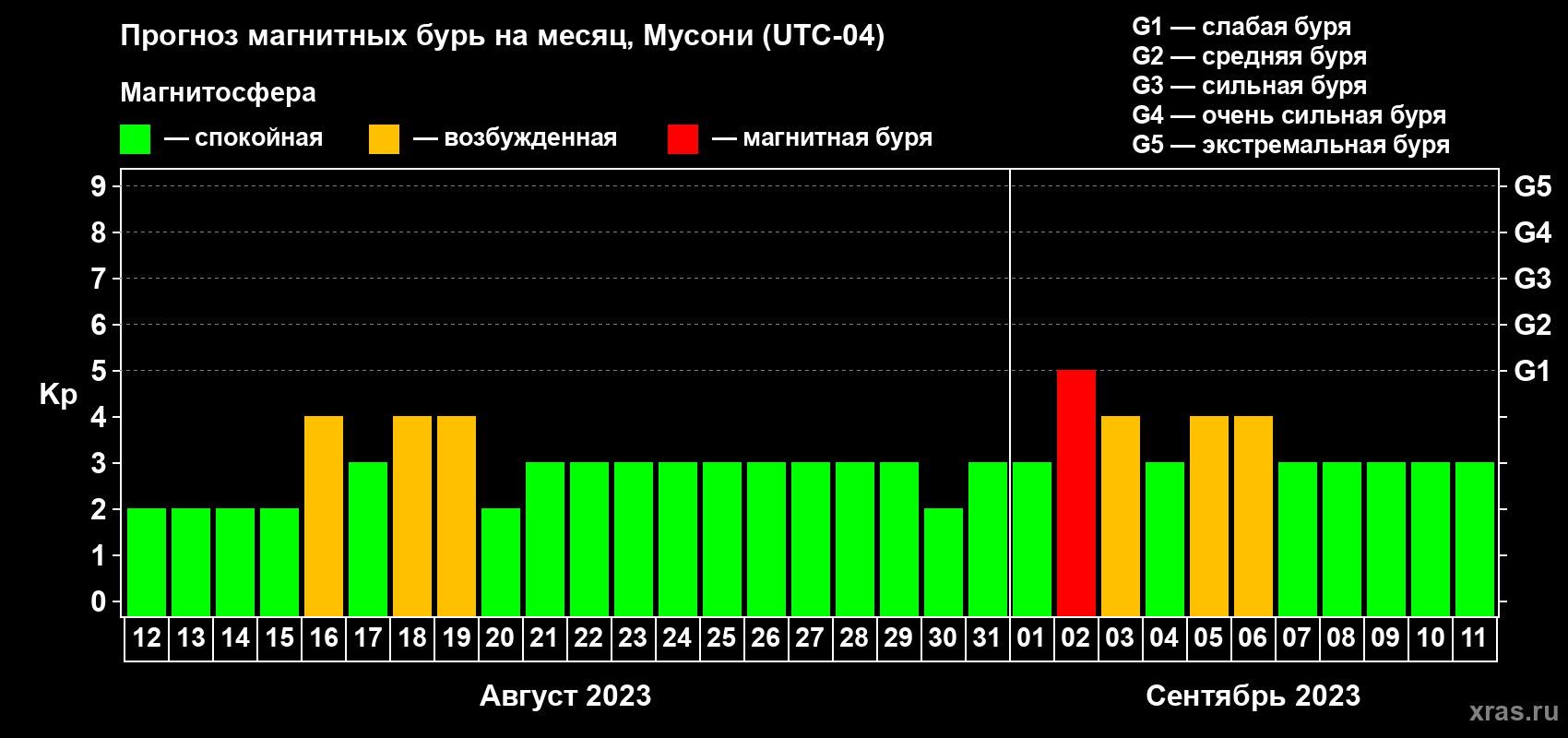Прогноз максимального суточного геомагнитного индекса Kp на <b>1 месяц</b> (31 день) <b>с 12 августа по 11 сентября 2023 г</b>