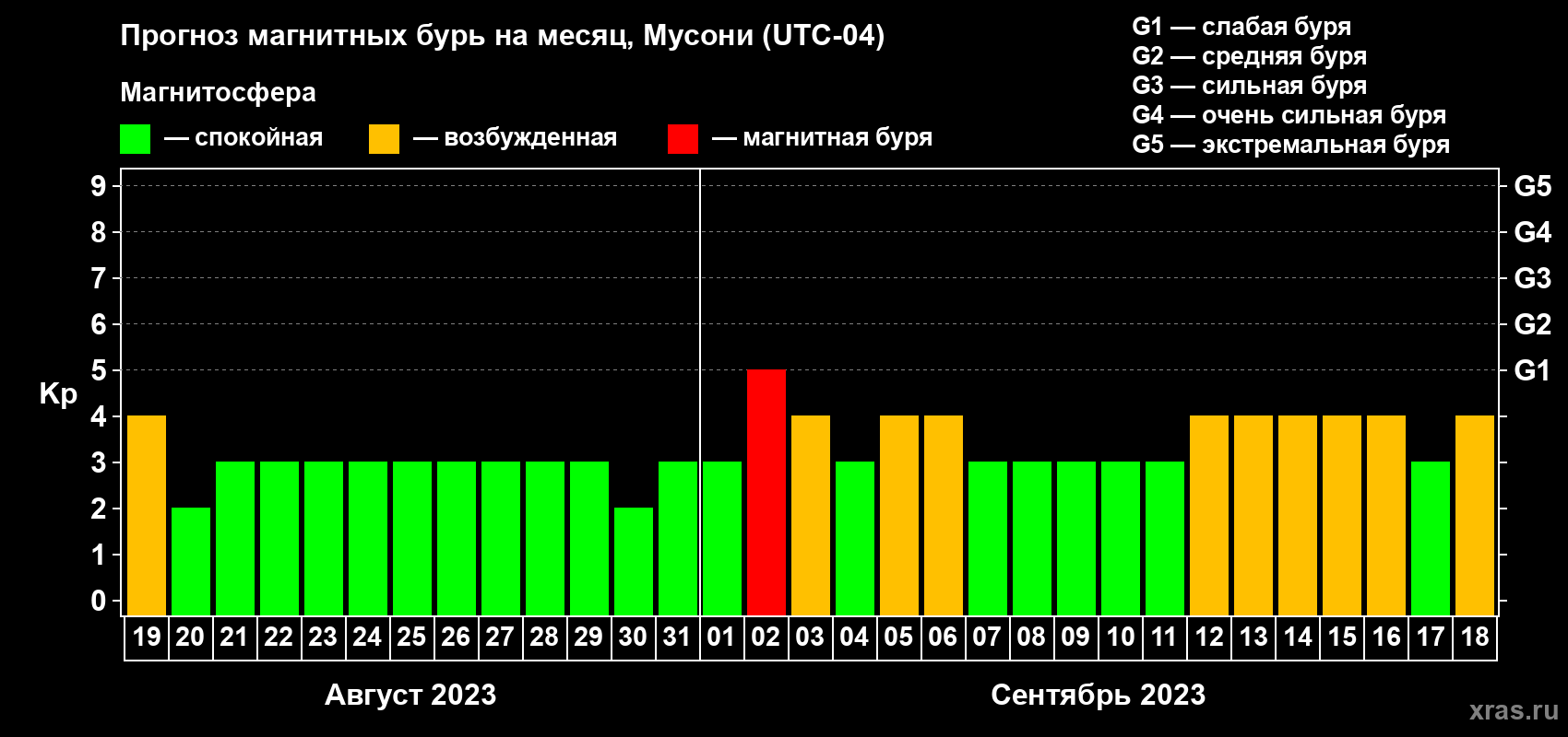 Прогноз максимального суточного геомагнитного индекса Kp на <b>1 месяц</b> (31 день) <b>с 19 августа по 18 сентября 2023 г</b>