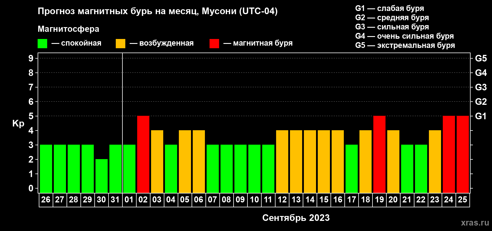 Прогноз максимального суточного геомагнитного индекса Kp на <b>1 месяц</b> (31 день) <b>с 26 августа по 25 сентября 2023 г</b>