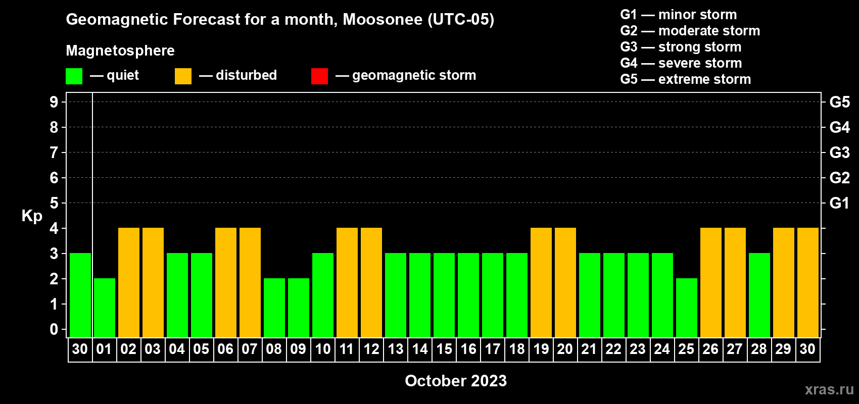 Forecast of the daily maximal value of geomagnetic index Kp for <b>1 month</b> (31 days) <b>from Sep 30, 2023 to Oct 30, 2023</b>