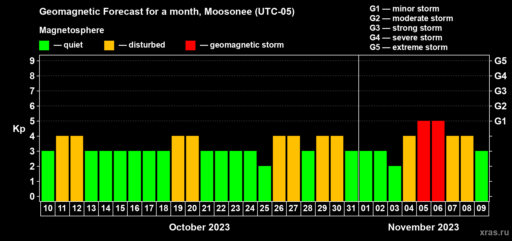 Forecast of the daily maximal value of geomagnetic index Kp for <b>1 month</b> (31 days) <b>from Oct 10, 2023 to Nov 09, 2023</b>