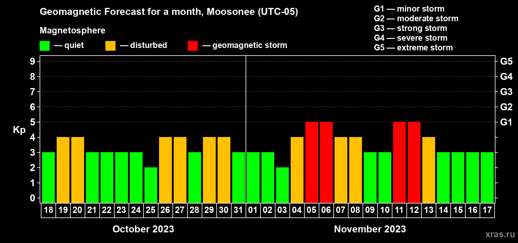 Forecast of the daily maximal value of geomagnetic index Kp for <b>1 month</b> (31 days) <b>from Oct 18, 2023 to Nov 17, 2023</b>