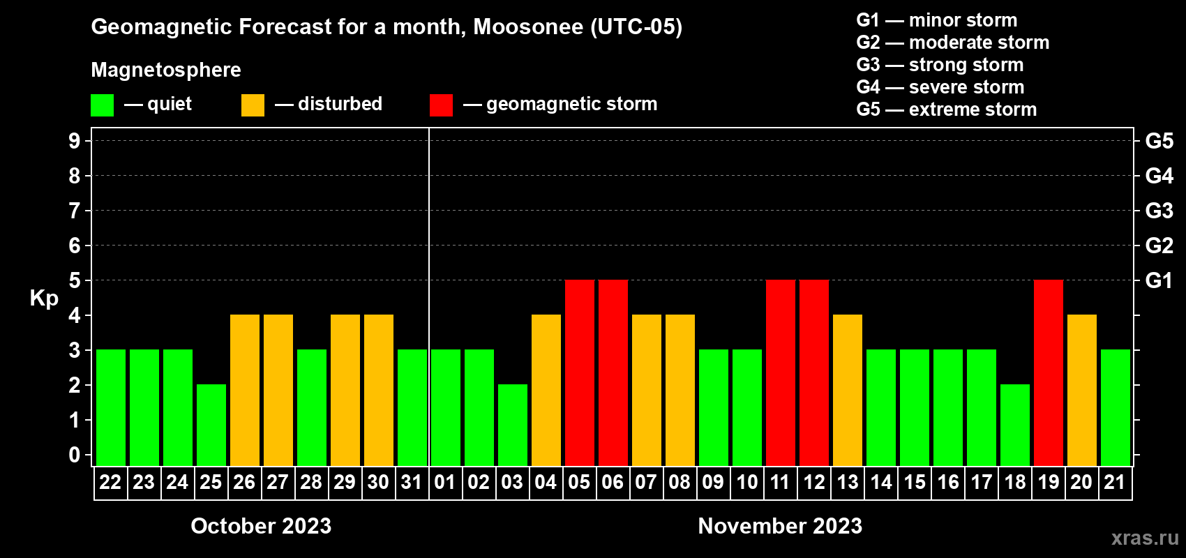 Forecast of the daily maximal value of geomagnetic index Kp for <b>1 month</b> (31 days) <b>from Oct 22, 2023 to Nov 21, 2023</b>