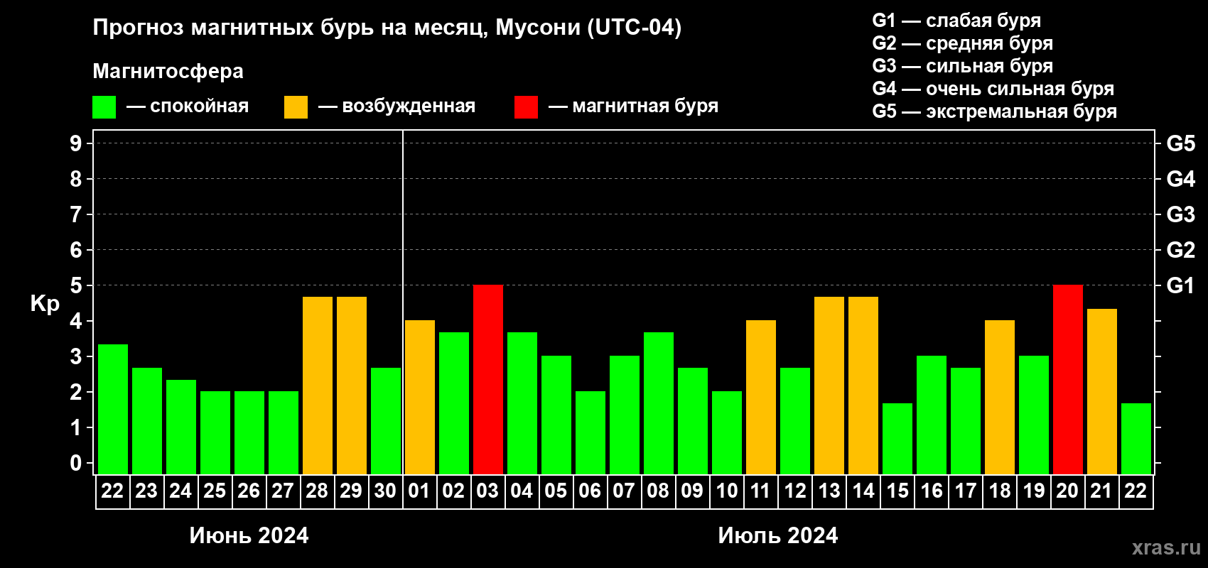Прогноз максимального суточного геомагнитного индекса Kp на <b>1 месяц</b> (31 день) <b>с 22 июня по 22 июля 2024 г</b>