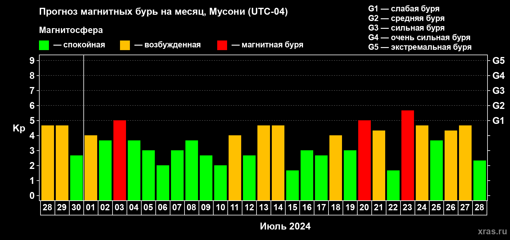 Прогноз максимального суточного геомагнитного индекса Kp на <b>1 месяц</b> (31 день) <b>с 28 июня по 28 июля 2024 г</b>