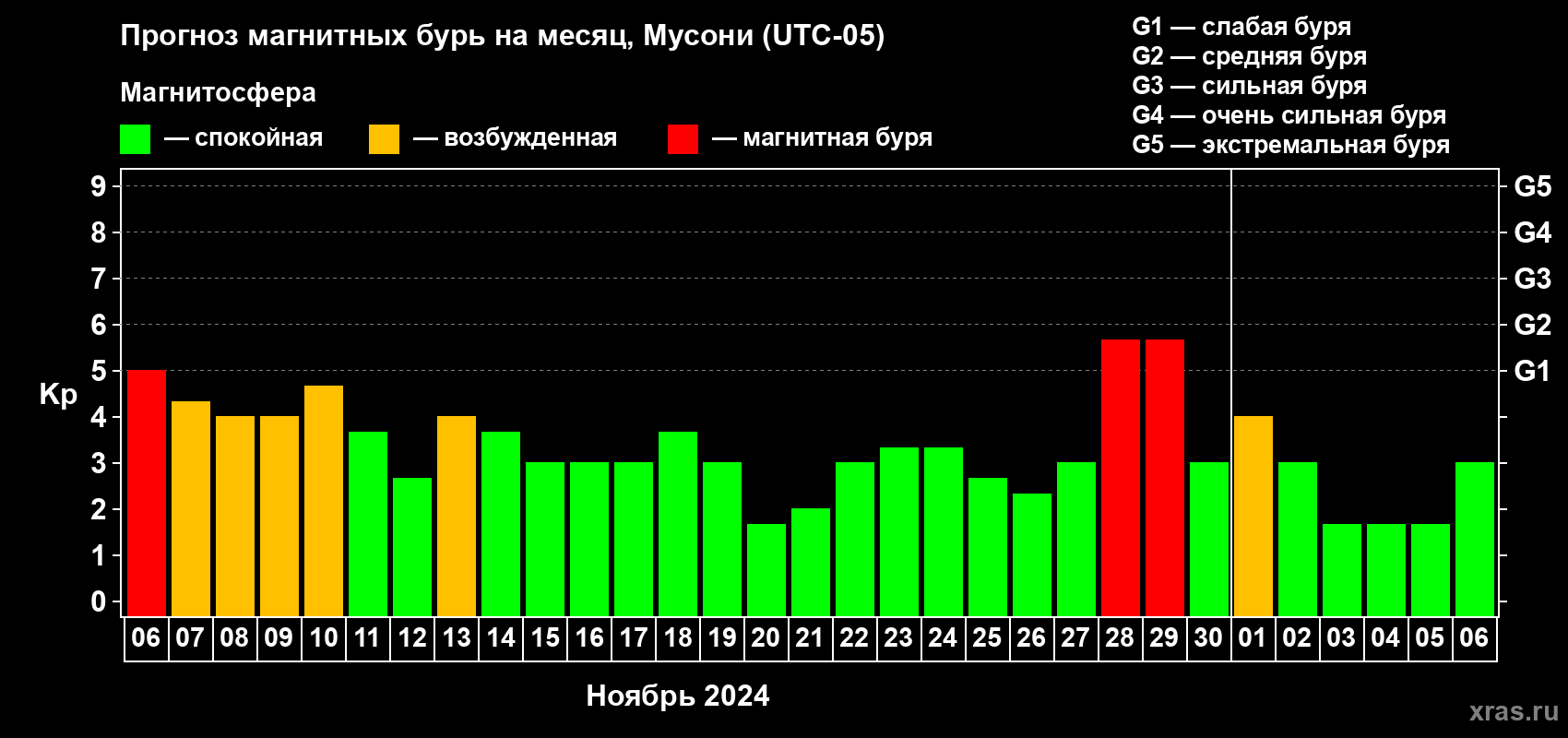 Прогноз максимального суточного геомагнитного индекса Kp на <b>1 месяц</b> (31 день) <b>с 06 ноября по 06 декабря 2024 г</b>