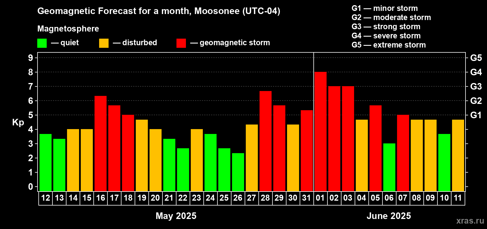 Forecast of the daily maximal value of geomagnetic index Kp for <b>1 month</b> (31 days) <b>from May 12, 2025 to Jun 11, 2025</b>