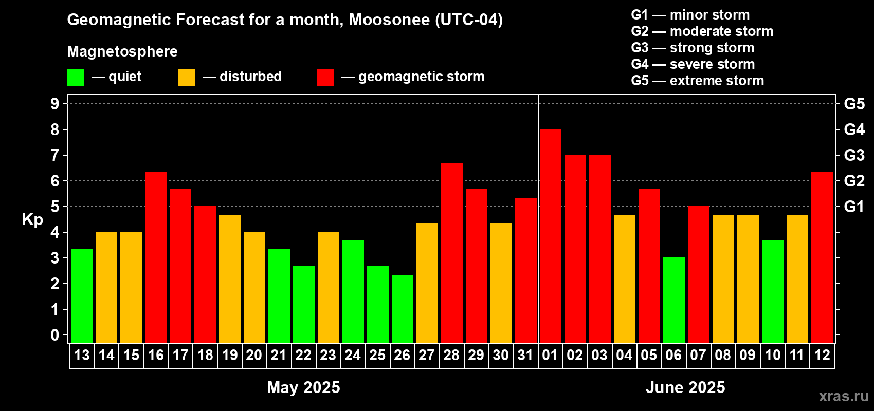 Forecast of the daily maximal value of geomagnetic index Kp for <b>1 month</b> (31 days) <b>from May 13, 2025 to Jun 12, 2025</b>