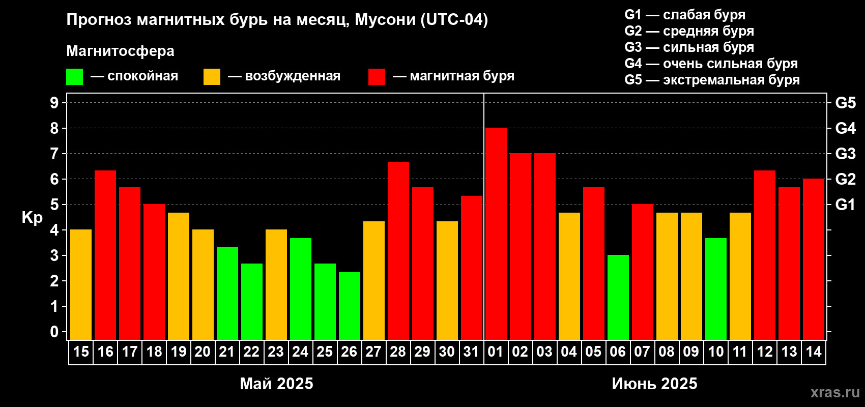 Прогноз максимального суточного геомагнитного индекса Kp на <b>1 месяц</b> (31 день) <b>с 15 мая по 14 июня 2025 г</b>