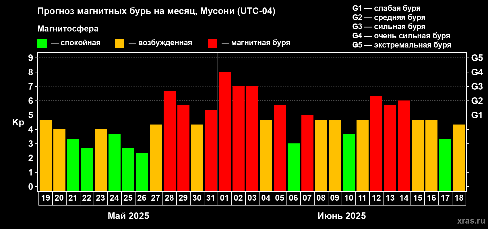 Прогноз максимального суточного геомагнитного индекса Kp на <b>1 месяц</b> (31 день) <b>с 19 мая по 18 июня 2025 г</b>