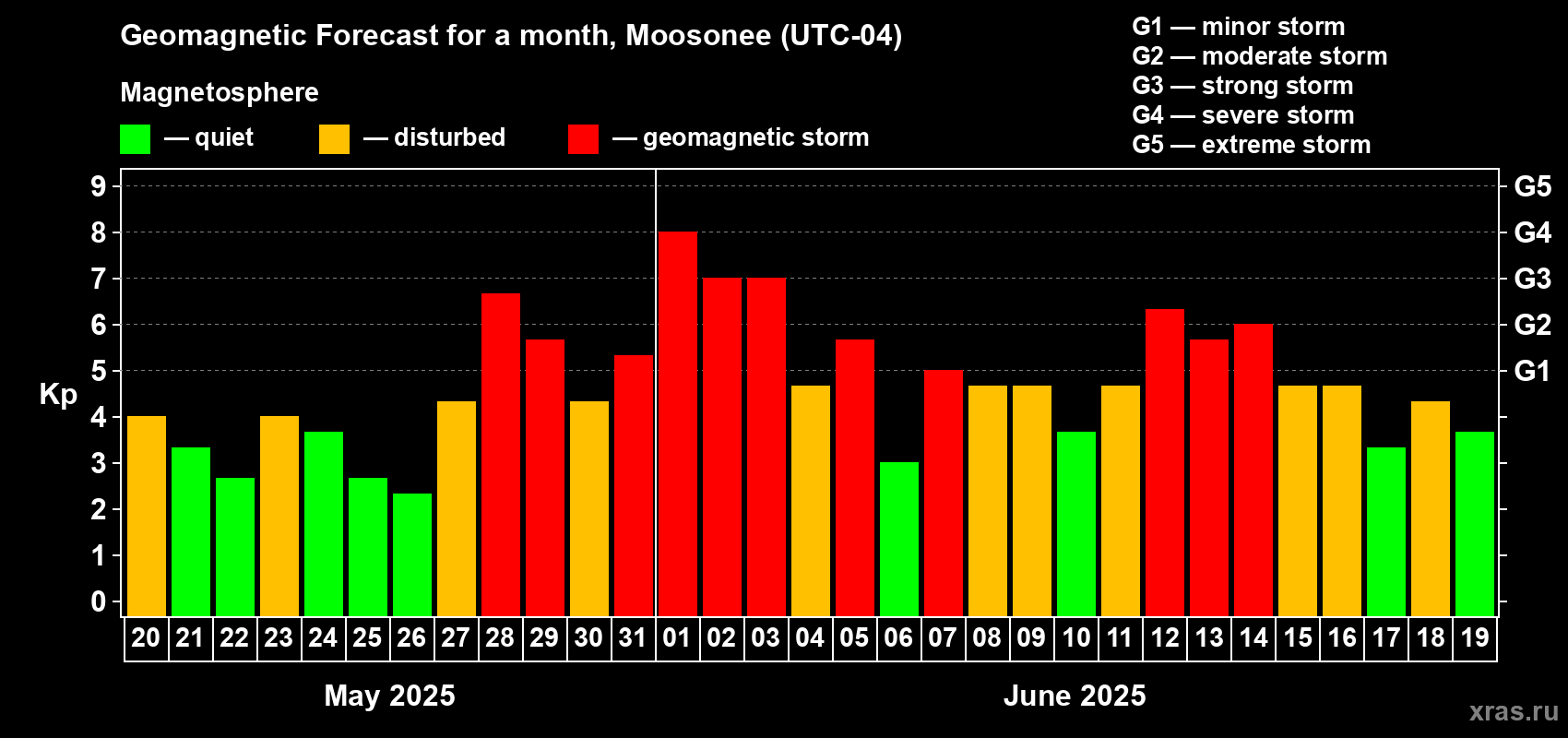 Forecast of the daily maximal value of geomagnetic index Kp for <b>1 month</b> (31 days) <b>from May 20, 2025 to Jun 19, 2025</b>