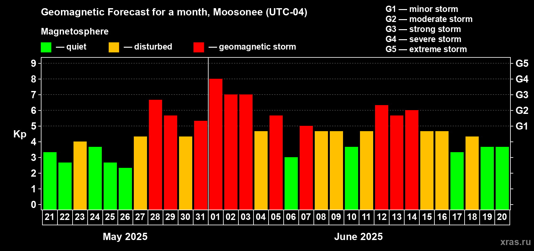 Forecast of the daily maximal value of geomagnetic index Kp for <b>1 month</b> (31 days) <b>from May 21, 2025 to Jun 20, 2025</b>