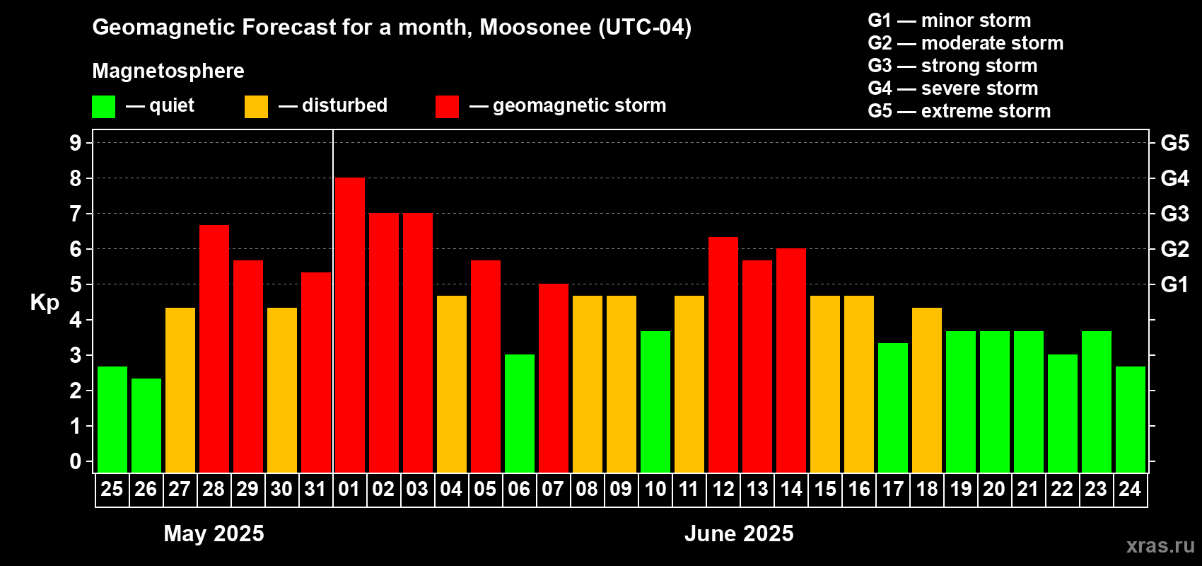 Forecast of the daily maximal value of geomagnetic index Kp for <b>1 month</b> (31 days) <b>from May 25, 2025 to Jun 24, 2025</b>