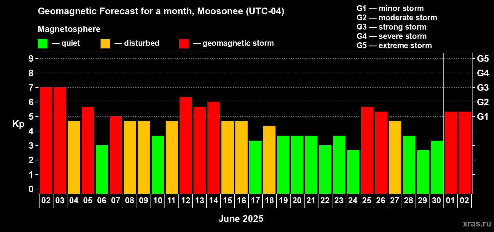 Forecast of the daily maximal value of geomagnetic index Kp for <b>1 month</b> (31 days) <b>from Jun 02, 2025 to Jul 02, 2025</b>