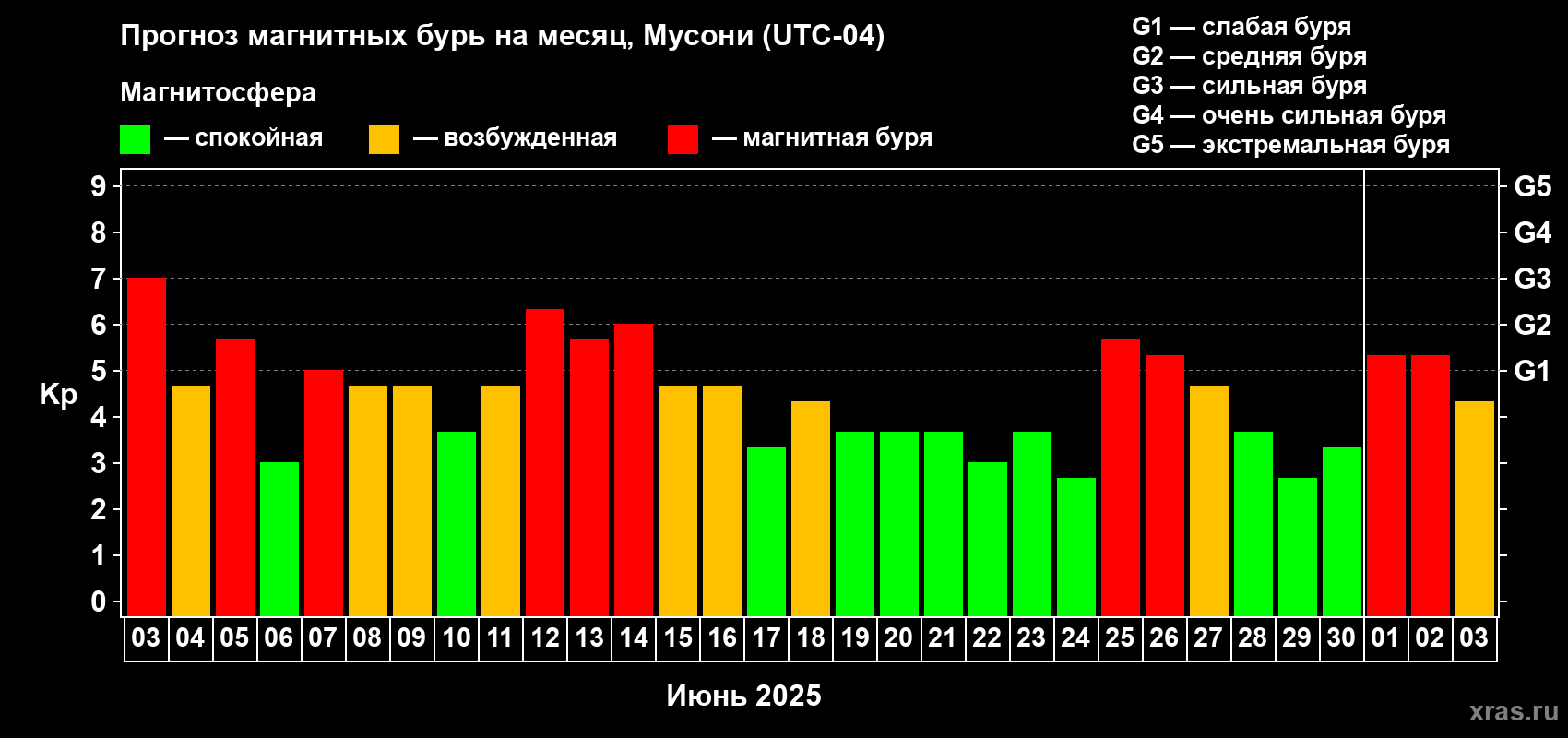 Прогноз максимального суточного геомагнитного индекса Kp на <b>1 месяц</b> (31 день) <b>с 03 июня по 03 июля 2025 г</b>