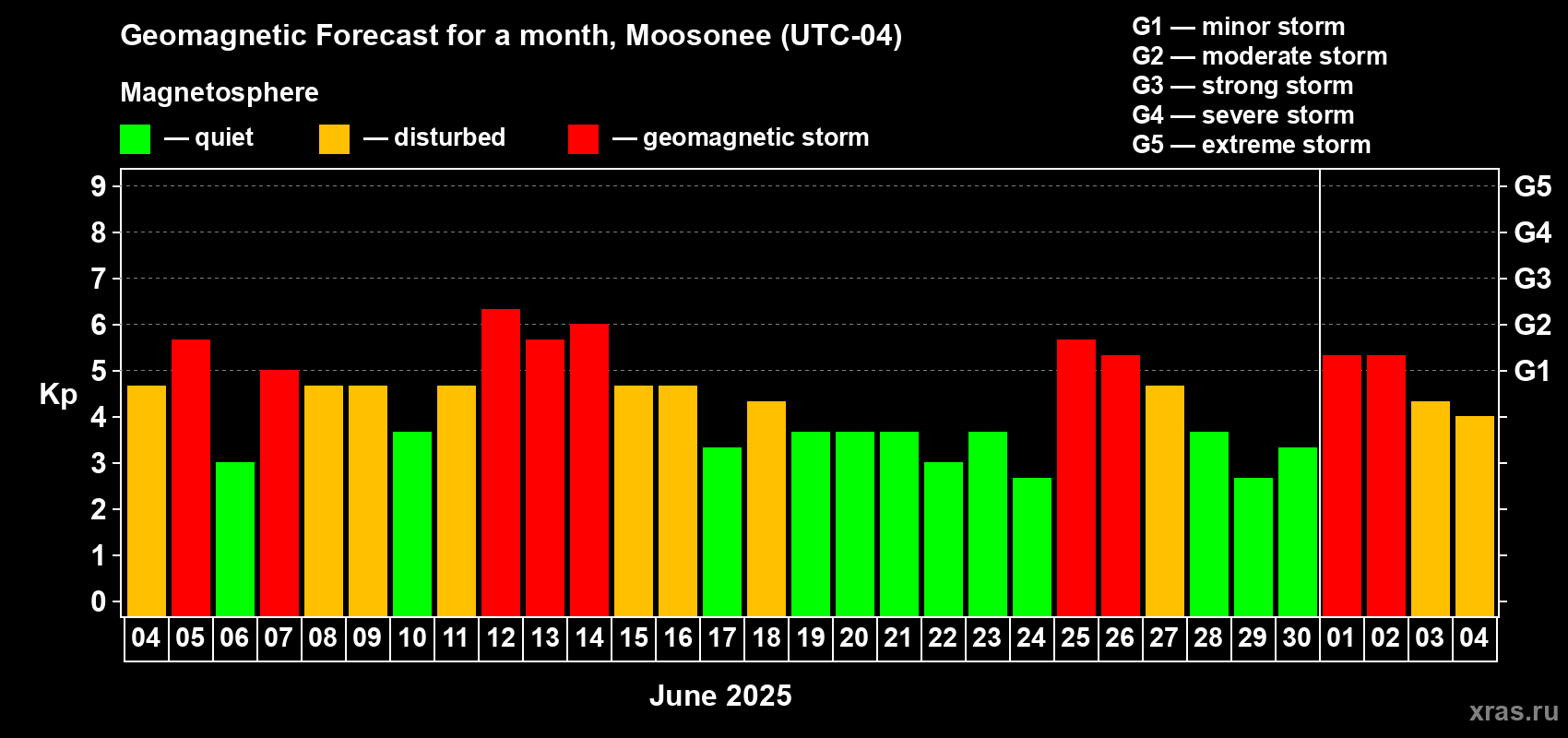 Forecast of the daily maximal value of geomagnetic index Kp for <b>1 month</b> (31 days) <b>from Jun 04, 2025 to Jul 04, 2025</b>